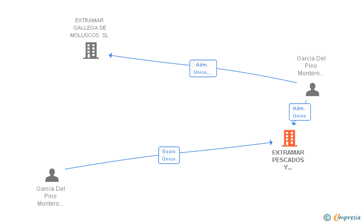 Vinculaciones societarias de EXTRAMAR PESCADOS Y MARISCOS SL