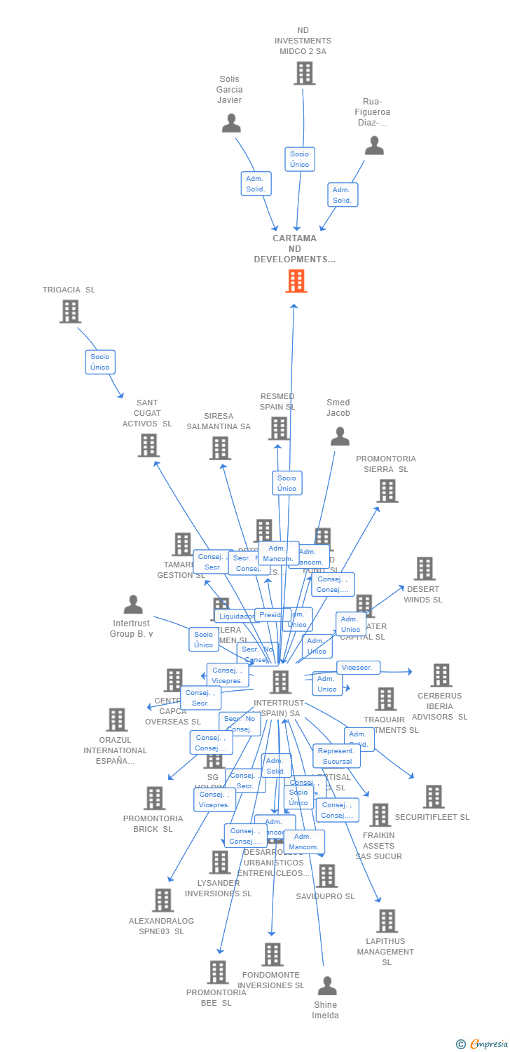 Vinculaciones societarias de CARTAMA ND DEVELOPMENTS SL