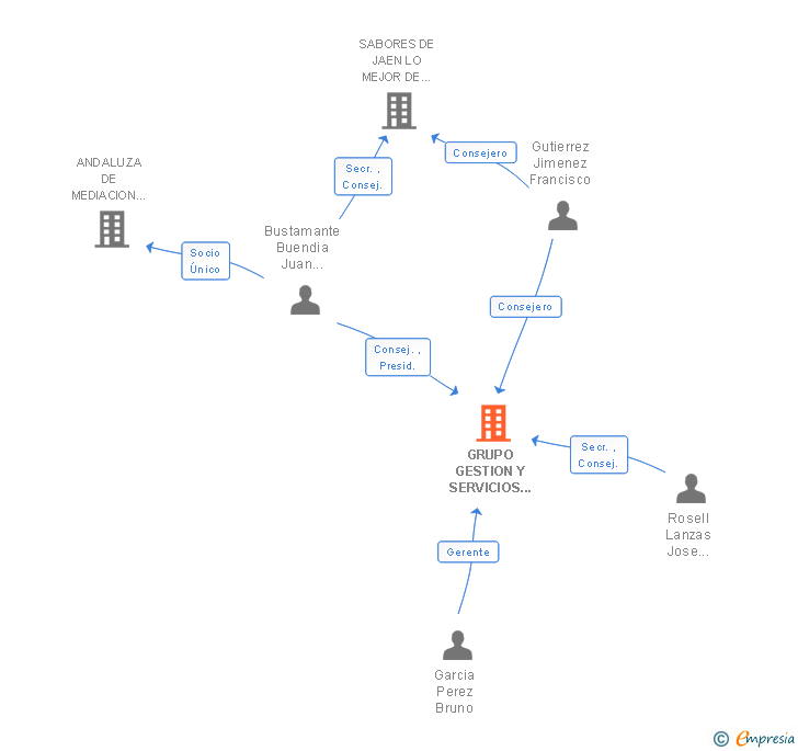 Vinculaciones societarias de GRUPO GESTION Y SERVICIOS EMPRESARIALES JIENNENSES SL
