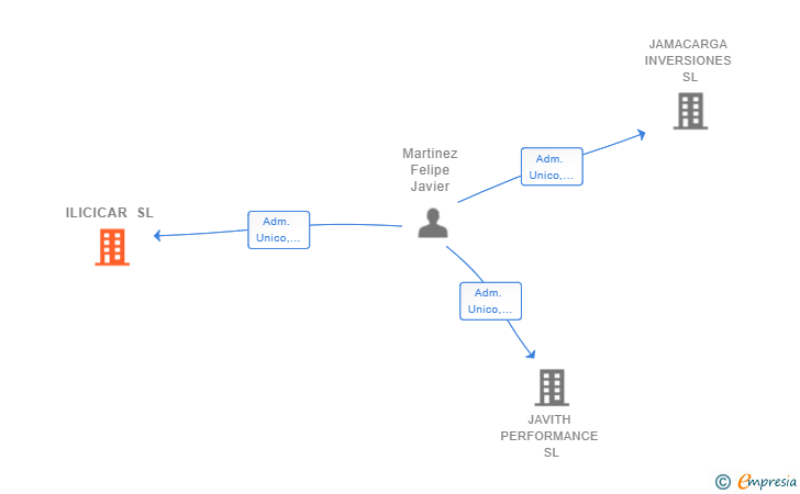 Vinculaciones societarias de ILICICAR SL