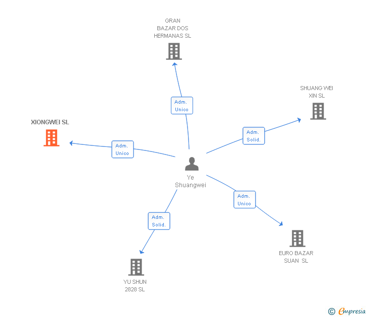 Vinculaciones societarias de XIONGWEI SL