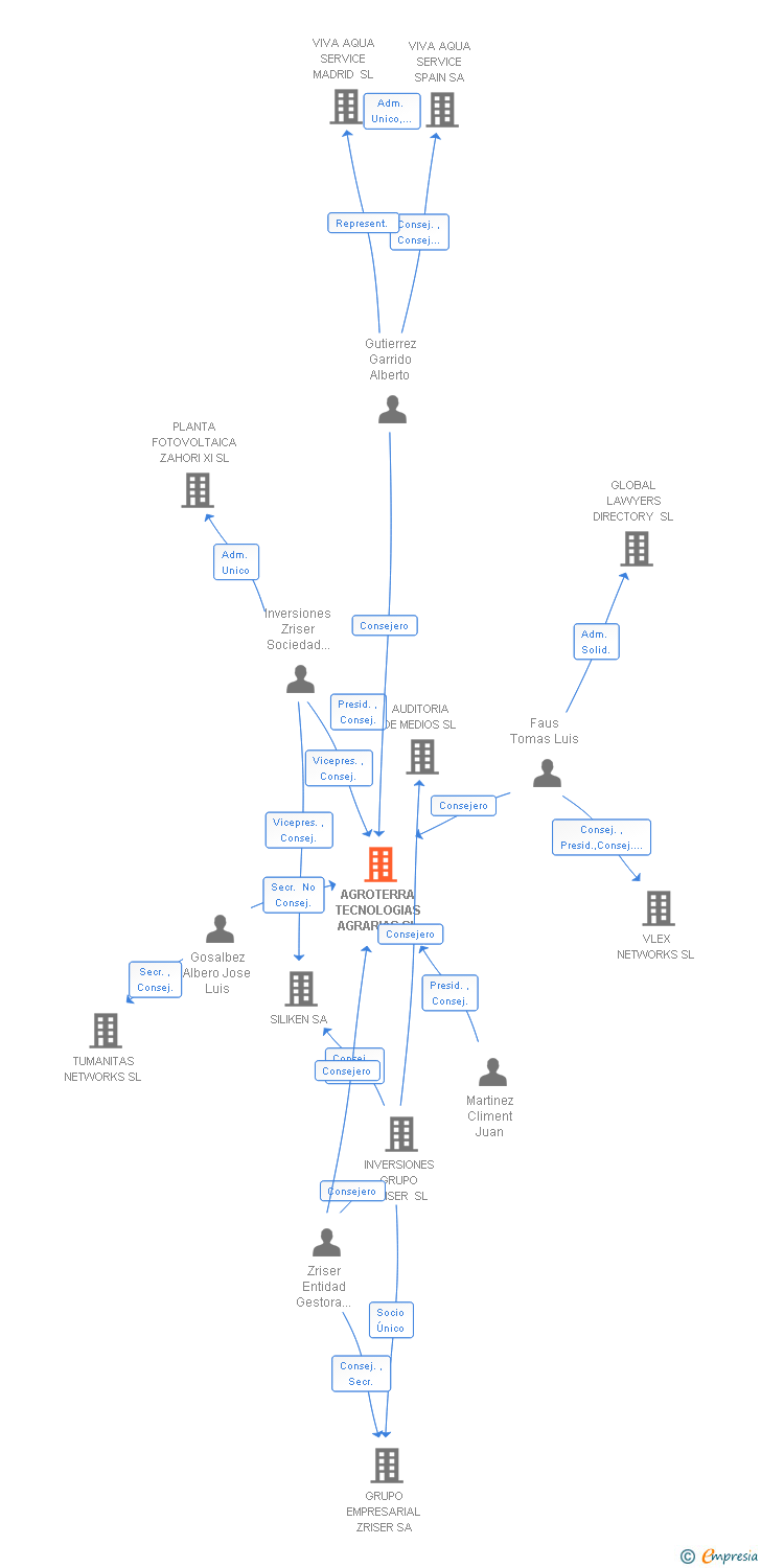 Vinculaciones societarias de AGROTERRA TECNOLOGIAS AGRARIAS SL
