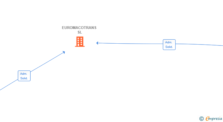 Vinculaciones societarias de EUROMACOTRANS SL