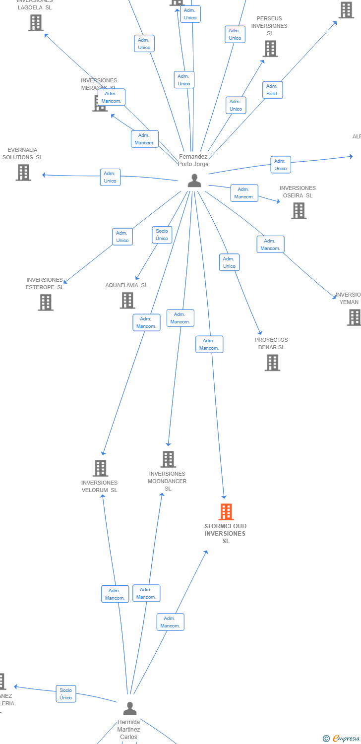 Vinculaciones societarias de STORMCLOUD INVERSIONES SL