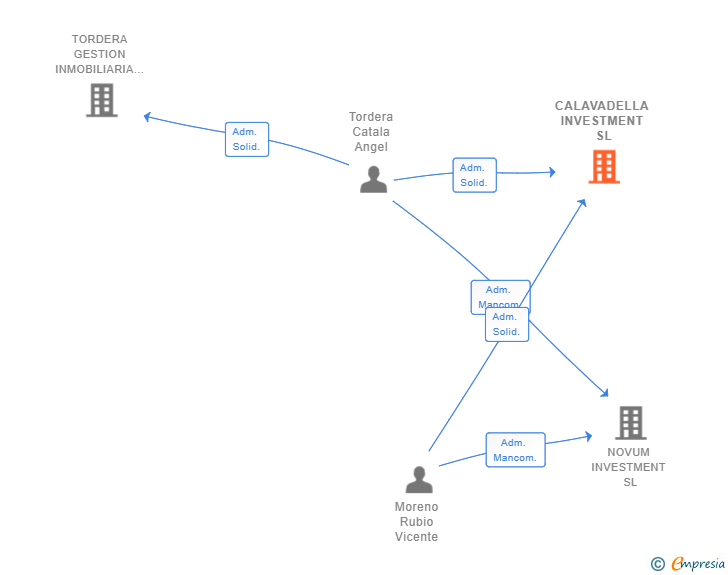 Vinculaciones societarias de CALAVADELLA INVESTMENT SL
