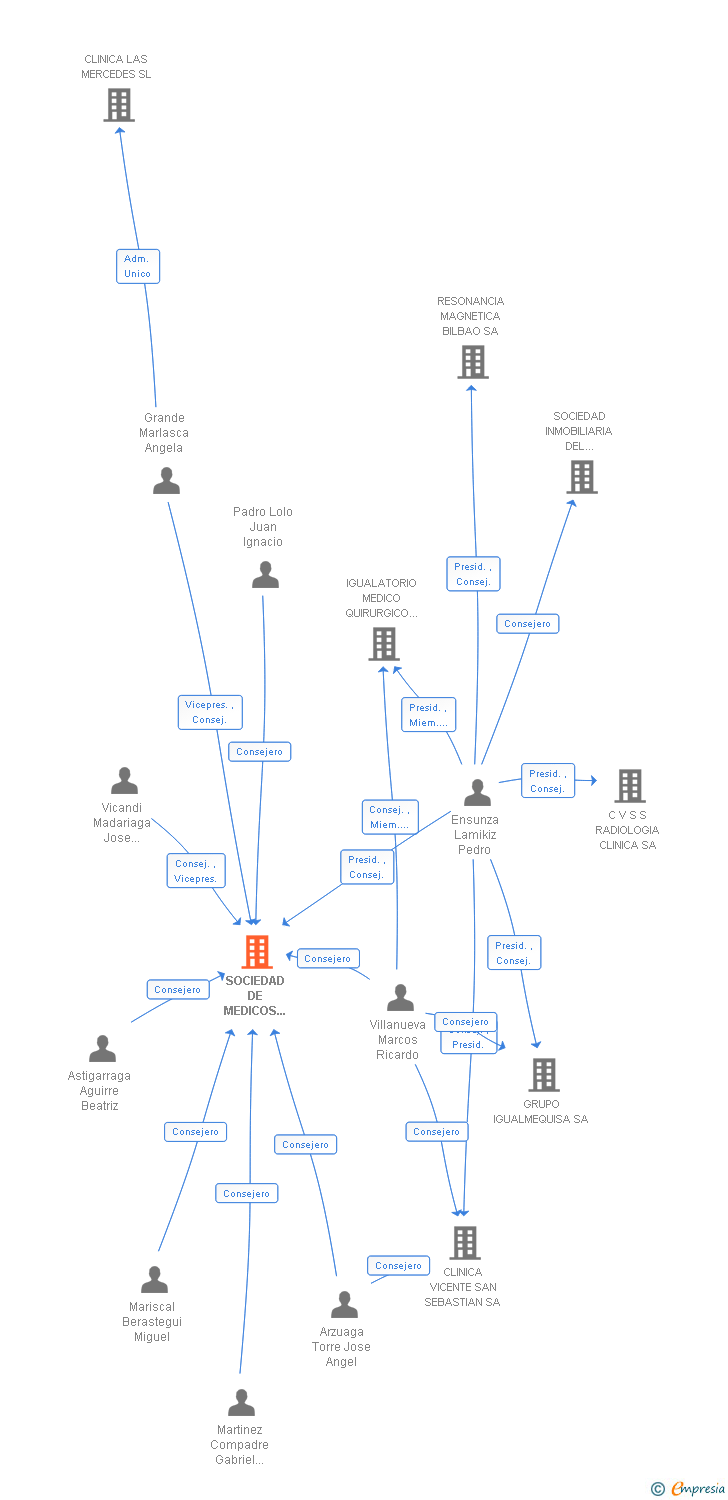 Vinculaciones societarias de SOCIEDAD DE MEDICOS DEL IGUALATORIO MEDICO QUIRURGICO SA