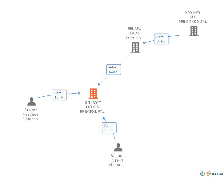 Vinculaciones societarias de TINTAS Y OTROS BENCEXNET 2014 SL