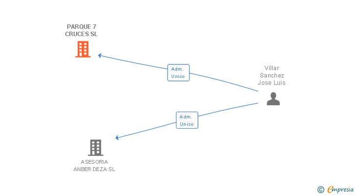 Vinculaciones societarias de PARQUE 7 CRUCES SL