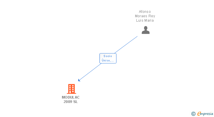 Vinculaciones societarias de MODULAC 2009 SL