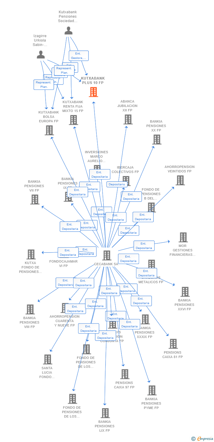 Vinculaciones societarias de KUTXABANK PLUS 10 FP
