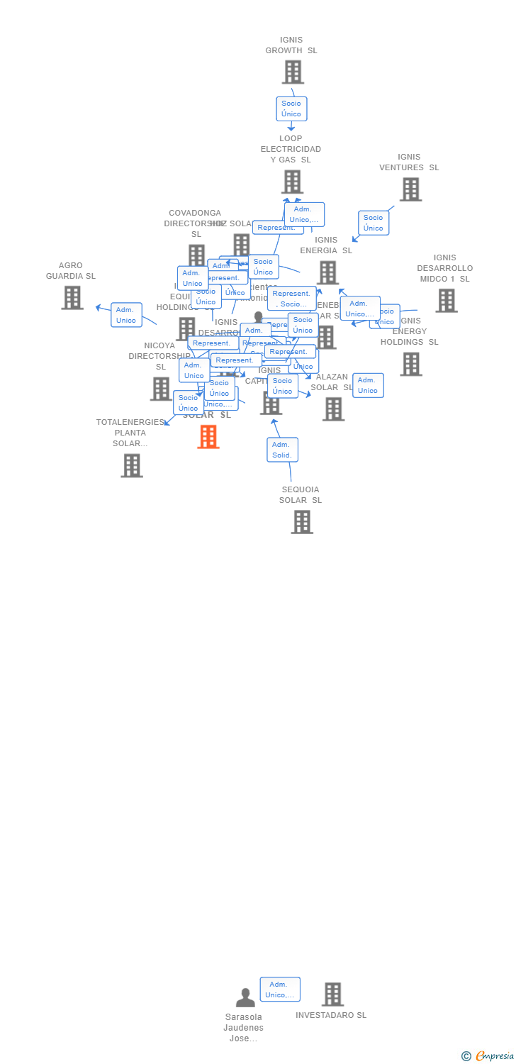 Vinculaciones societarias de VEREDA SOLAR SL