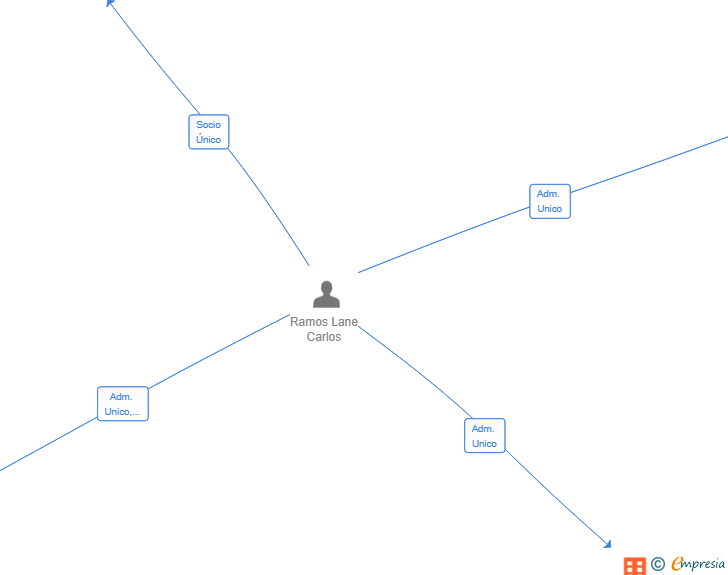 Vinculaciones societarias de NACION 8 SECURITY SL