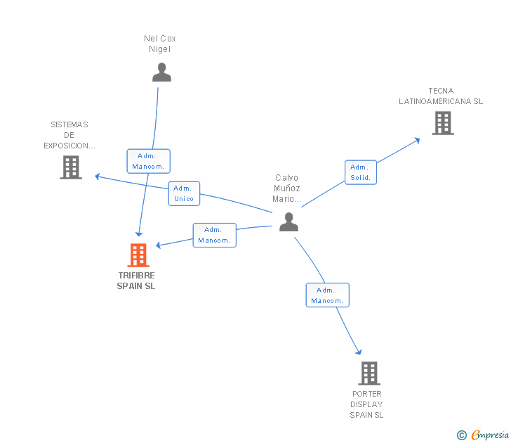 Vinculaciones societarias de TRIFIBRE SPAIN SL