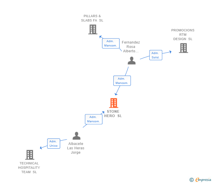 Vinculaciones societarias de STONE HERO SL