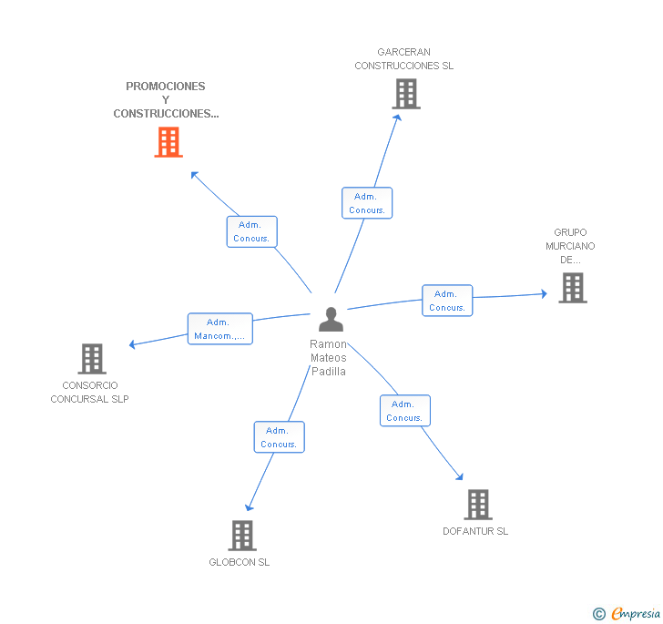 Vinculaciones societarias de PROMOCIONES Y CONSTRUCCIONES NARCEGA SL