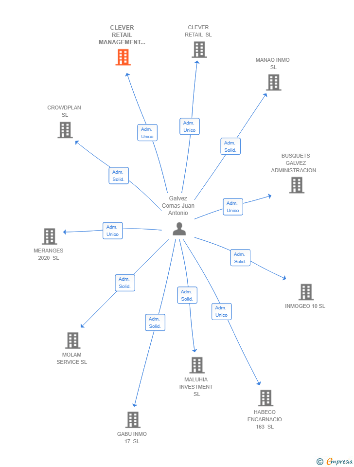 Vinculaciones societarias de CLEVER RETAIL MANAGEMENT SL