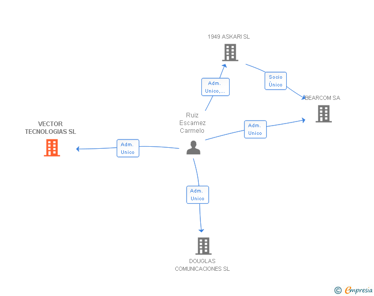 Vinculaciones societarias de VECTOR TECNOLOGIAS SL