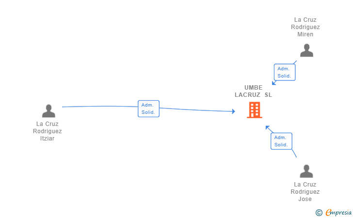 Vinculaciones societarias de UMBE LACRUZ SL