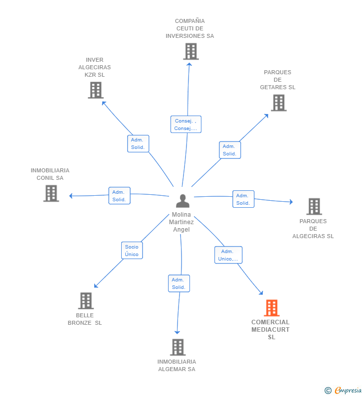 Vinculaciones societarias de COMERCIAL MEDIACURT SL