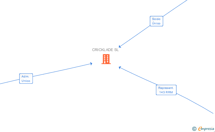 Vinculaciones societarias de CRICKLADE SL