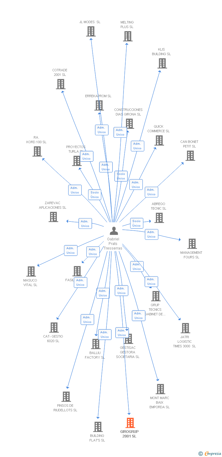 Vinculaciones societarias de GIROGRUP 2001 SL