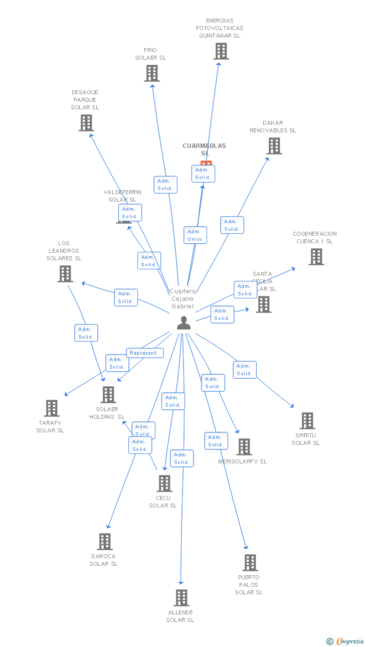 Vinculaciones societarias de CUARMABLAS SL