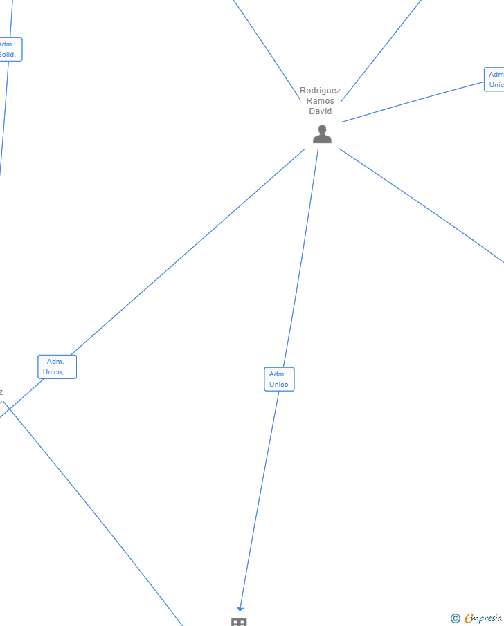 Vinculaciones societarias de ALTAMIRA PROCON SL