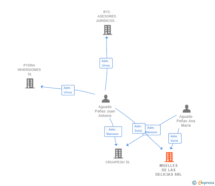 Vinculaciones societarias de MUELLES DE LAS DELICIAS SRL