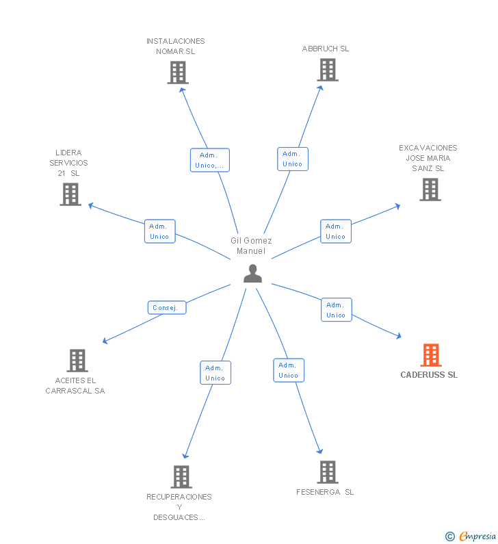 Vinculaciones societarias de CADERUSS SL