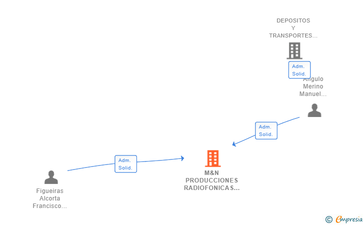 Vinculaciones societarias de KIATRANS MENSAJERIA Y DISTRIBUCION SL