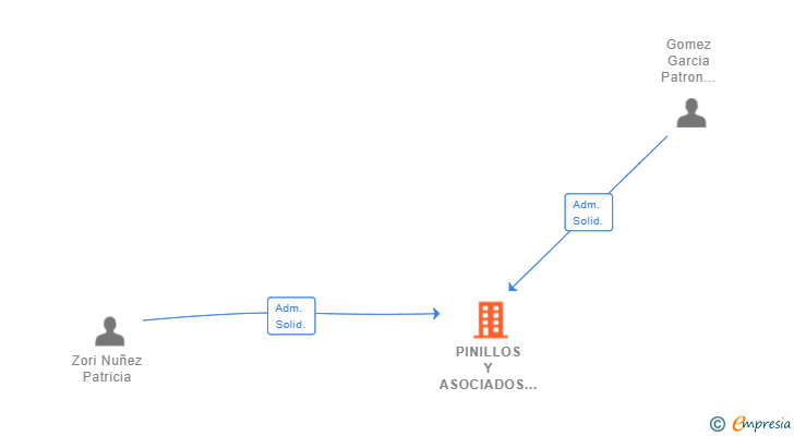 Vinculaciones societarias de PINILLOS Y ASOCIADOS SERVICIOS PSICOLOGICOS SL