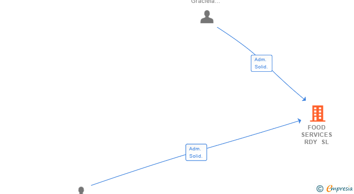 Vinculaciones societarias de FOOD SERVICES RDY SL
