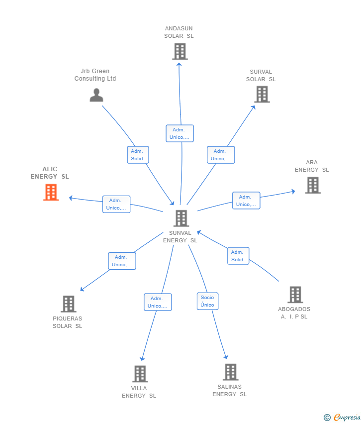Vinculaciones societarias de ALIC ENERGY SL