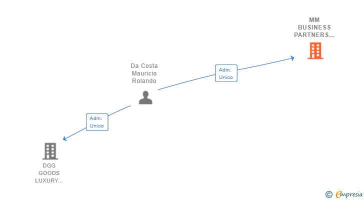Vinculaciones societarias de MM BUSINESS PARTNERS SL