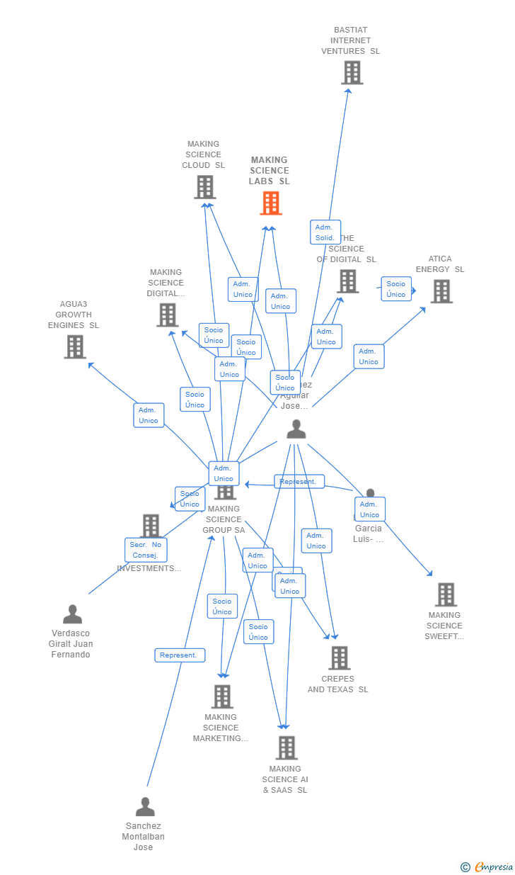 Vinculaciones societarias de MAKING SCIENCE LABS SL