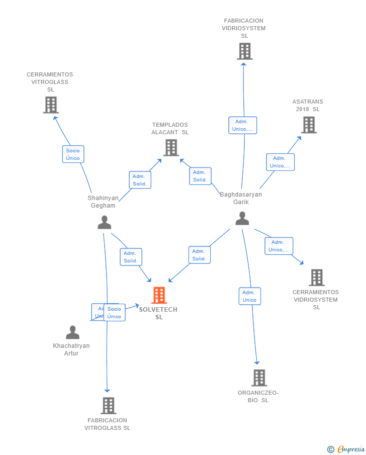 Vinculaciones societarias de SOLVETECH SL