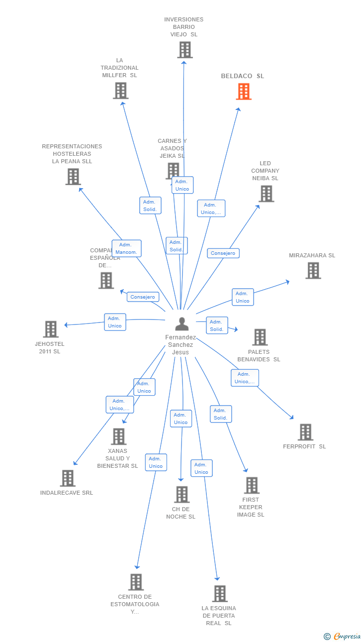 Vinculaciones societarias de BELDACO SL