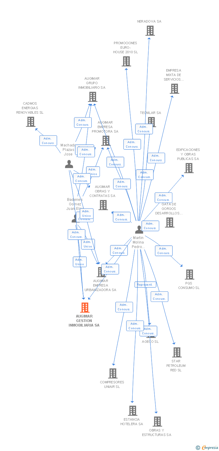 Vinculaciones societarias de AUGIMAR GESTION INMOBILIARIA SA