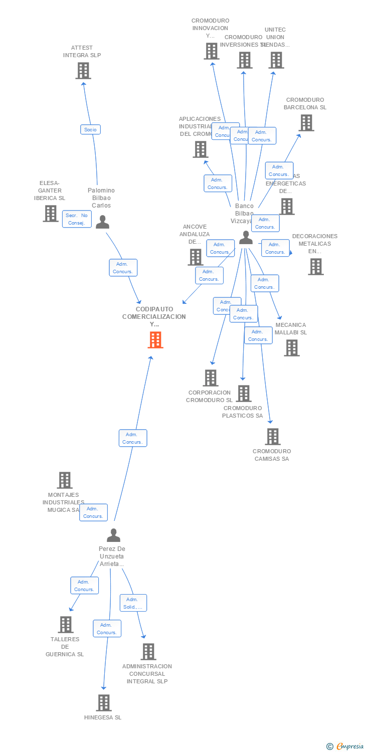 Vinculaciones societarias de CODIPAUTO COMERCIALIZACION Y DISTRIBUCION DE PIECERIA DE AUTOMOCION SL