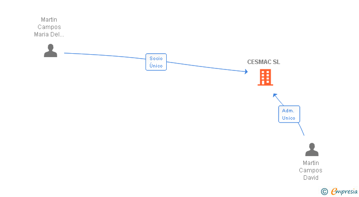 Vinculaciones societarias de CESMAC SL