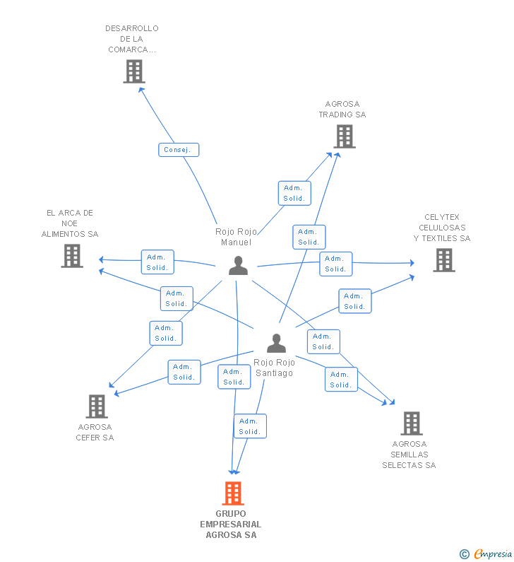 Vinculaciones societarias de GRUPO EMPRESARIAL AGROSA SA
