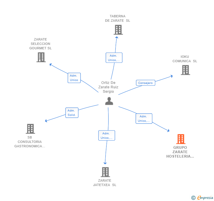 Vinculaciones societarias de GRUPO ZARATE HOSTELERIA SL