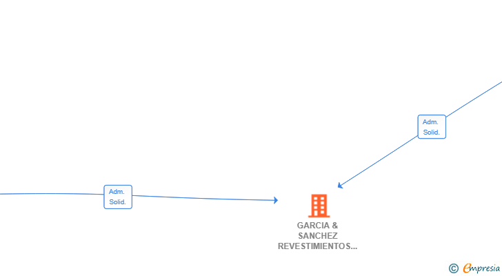 Vinculaciones societarias de GARCIA & SANCHEZ REVESTIMIENTOS LA JANDA SL