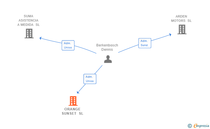 Vinculaciones societarias de ORANGE SUNSET SL
