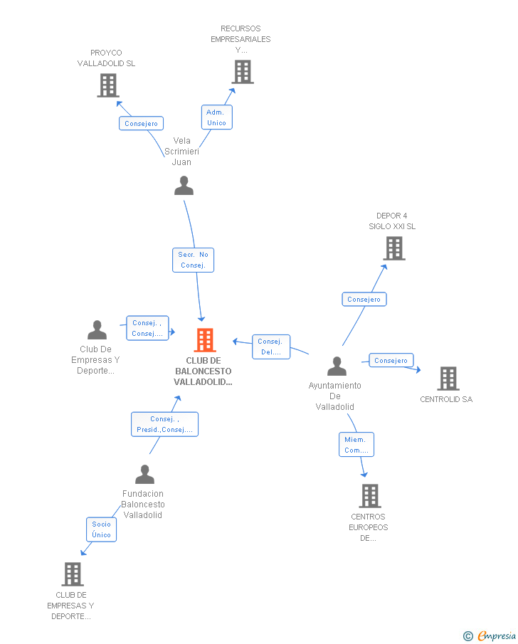 Vinculaciones societarias de CLUB DE BALONCESTO VALLADOLID S.A.D