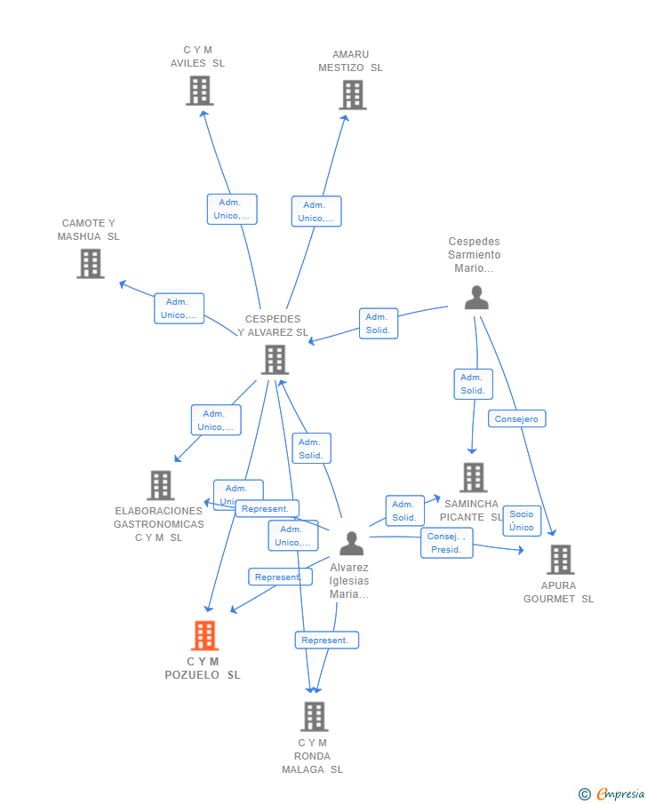 Vinculaciones societarias de C Y M POZUELO SL