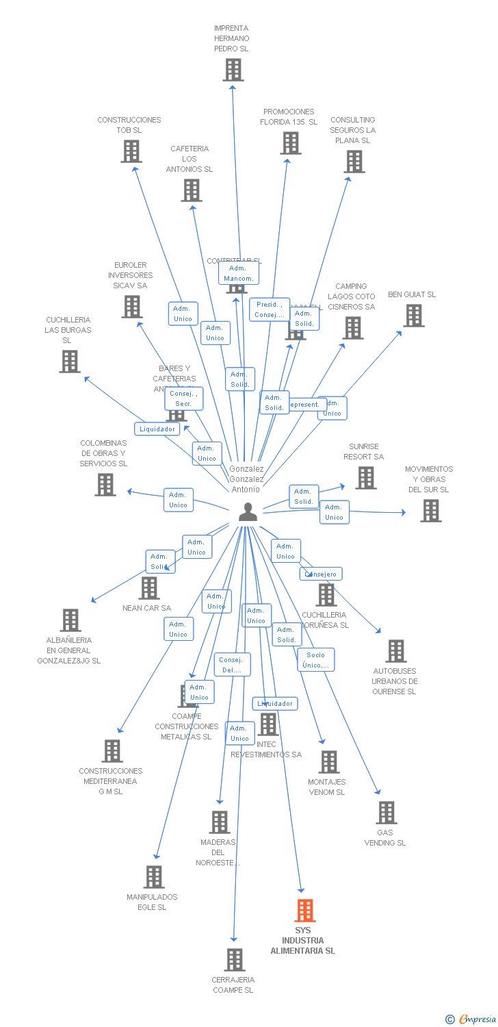 Vinculaciones societarias de SYS INDUSTRIA ALIMENTARIA SL