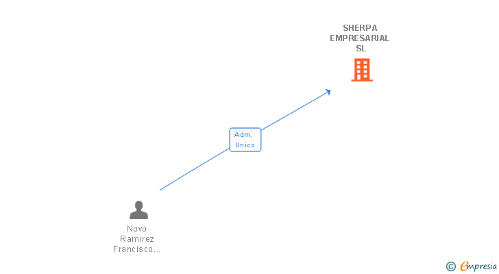 Vinculaciones societarias de SHERPA EMPRESARIAL SL