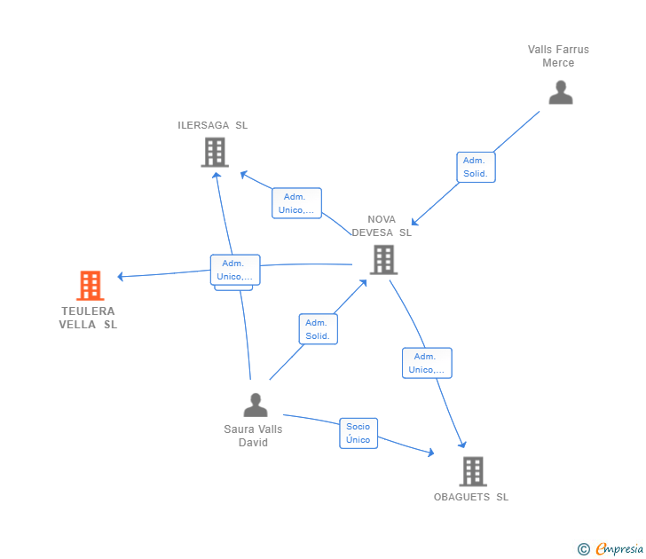 Vinculaciones societarias de TEULERA VELLA SL