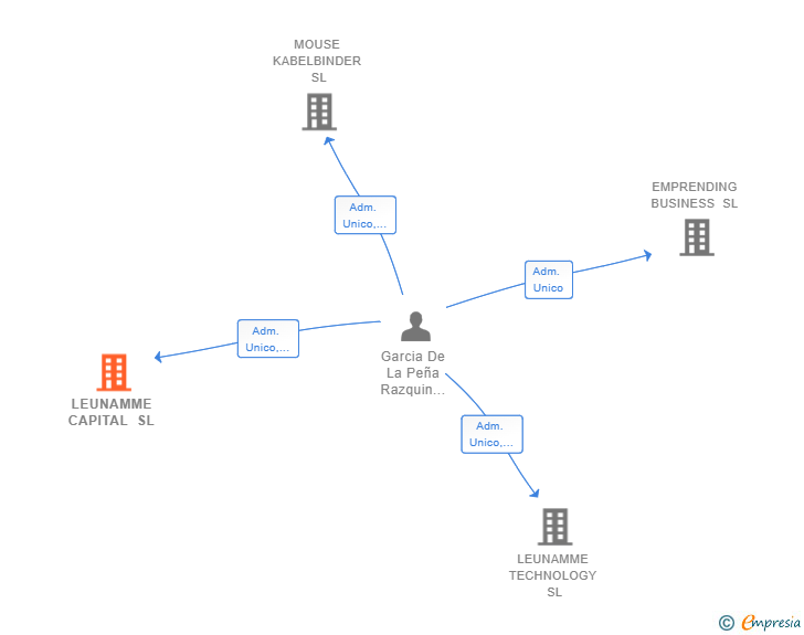 Vinculaciones societarias de LEUNAMME CAPITAL SL
